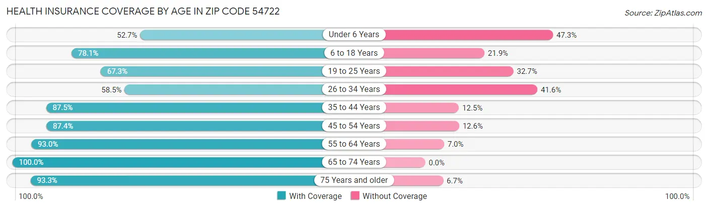Health Insurance Coverage by Age in Zip Code 54722