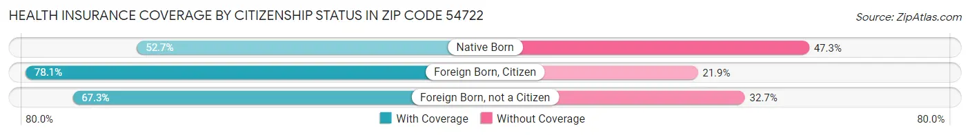 Health Insurance Coverage by Citizenship Status in Zip Code 54722