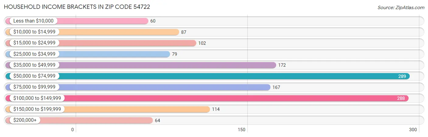 Household Income Brackets in Zip Code 54722