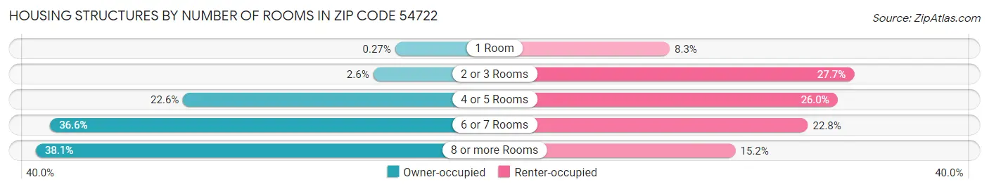 Housing Structures by Number of Rooms in Zip Code 54722