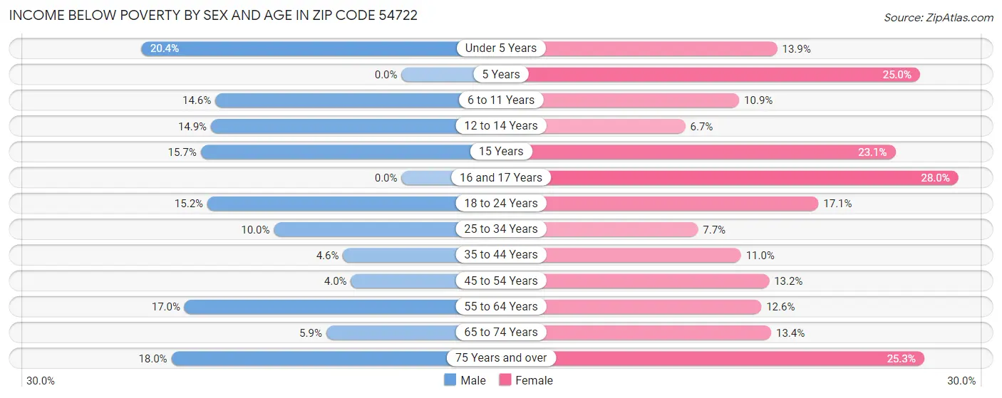 Income Below Poverty by Sex and Age in Zip Code 54722