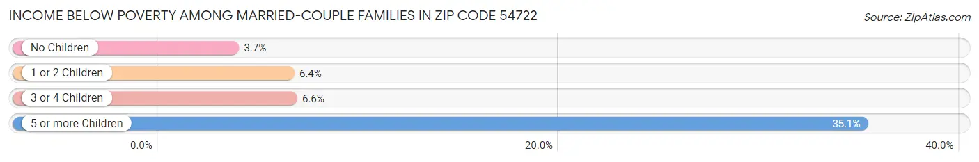 Income Below Poverty Among Married-Couple Families in Zip Code 54722