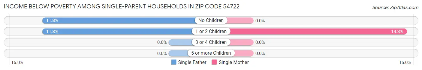 Income Below Poverty Among Single-Parent Households in Zip Code 54722