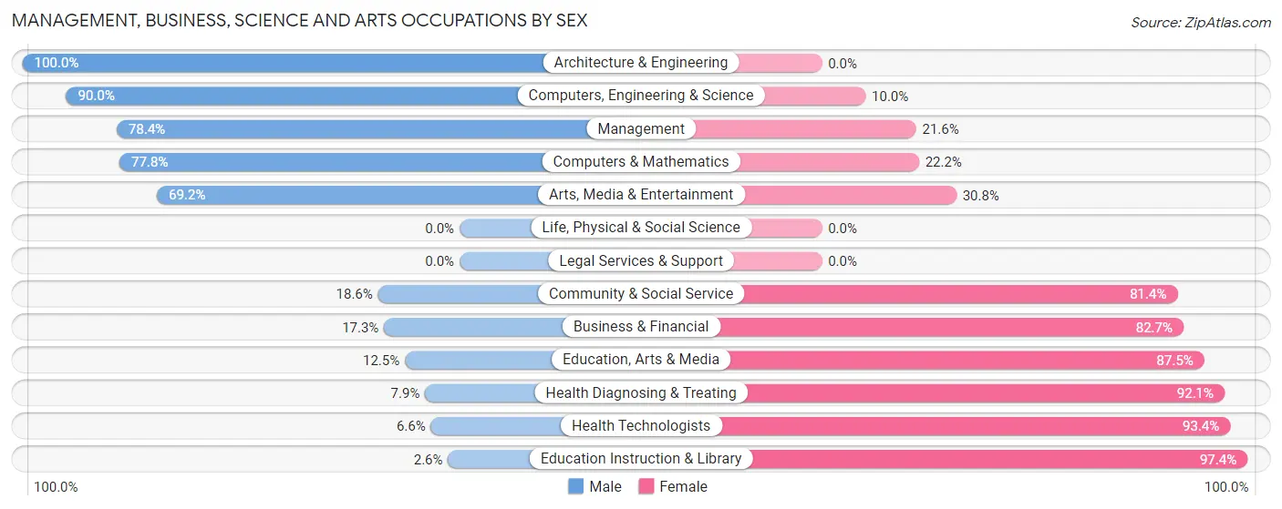 Management, Business, Science and Arts Occupations by Sex in Zip Code 54722