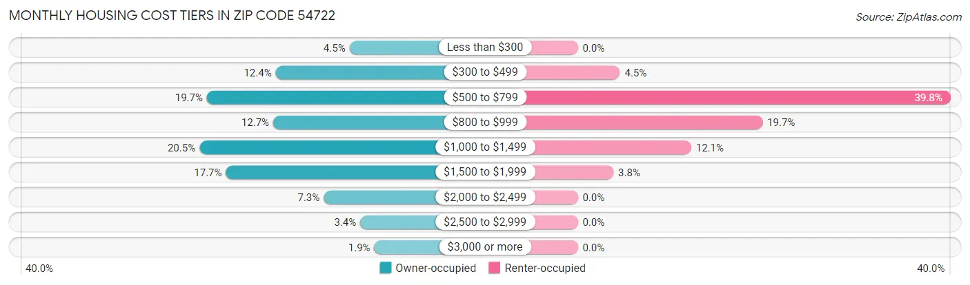 Monthly Housing Cost Tiers in Zip Code 54722