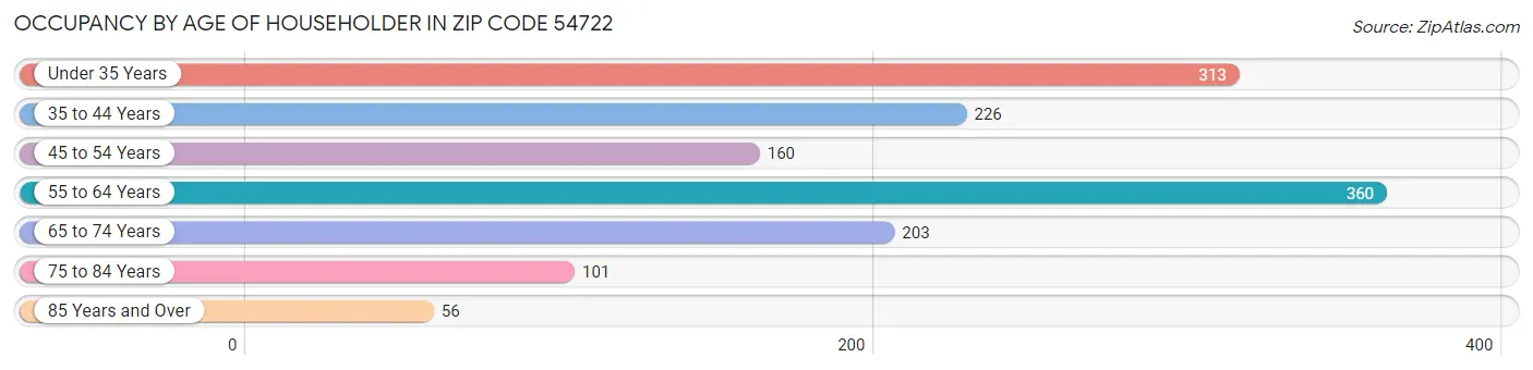 Occupancy by Age of Householder in Zip Code 54722