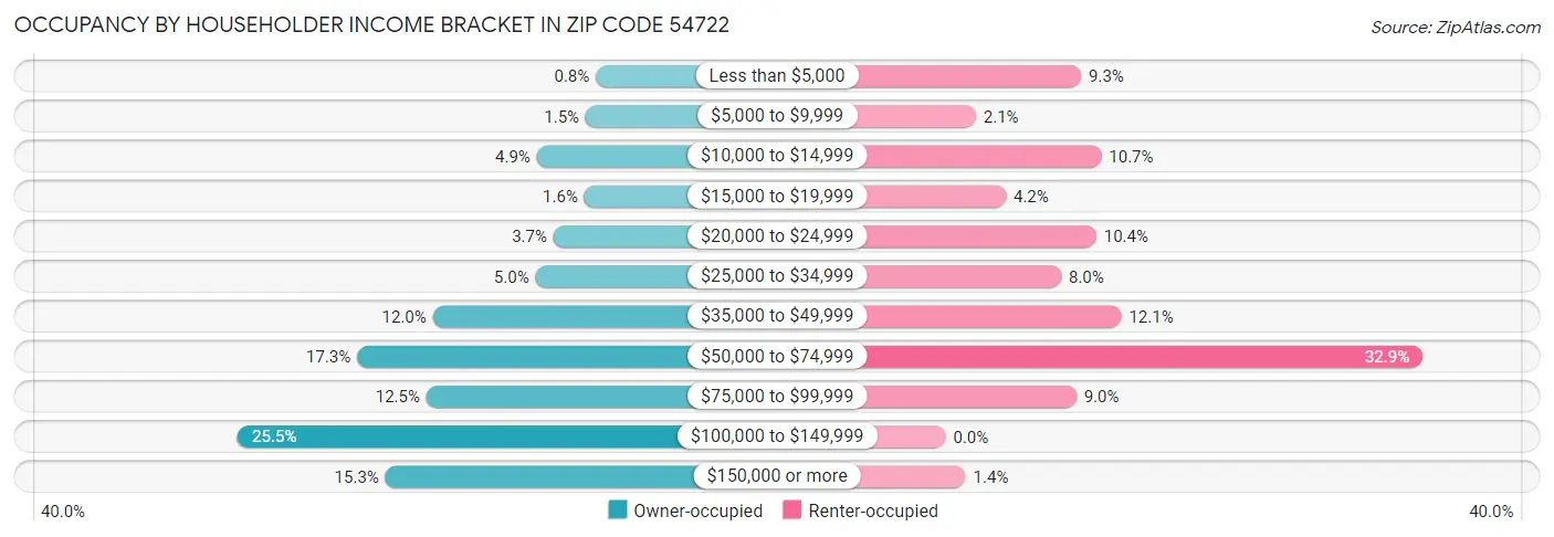 Occupancy by Householder Income Bracket in Zip Code 54722