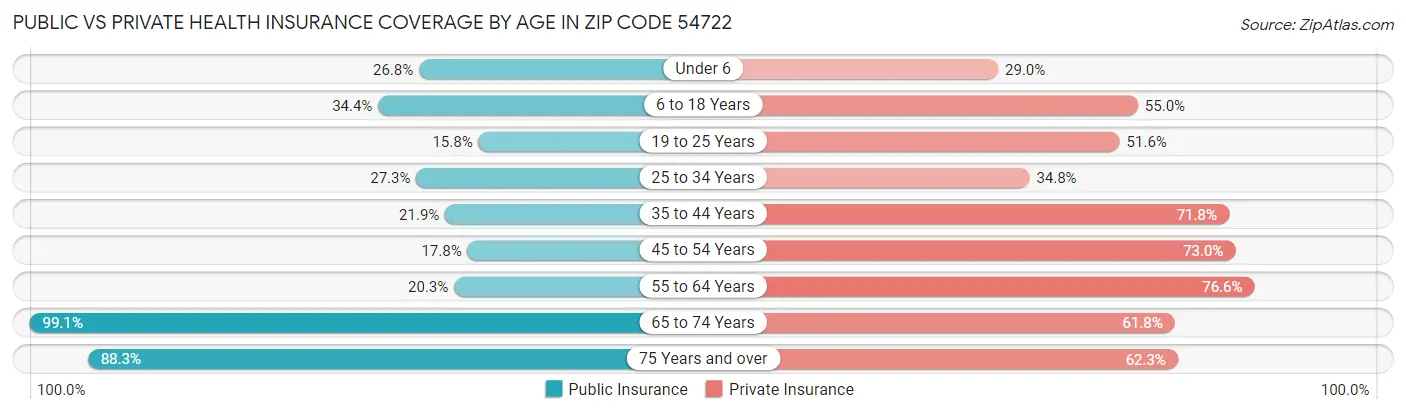 Public vs Private Health Insurance Coverage by Age in Zip Code 54722