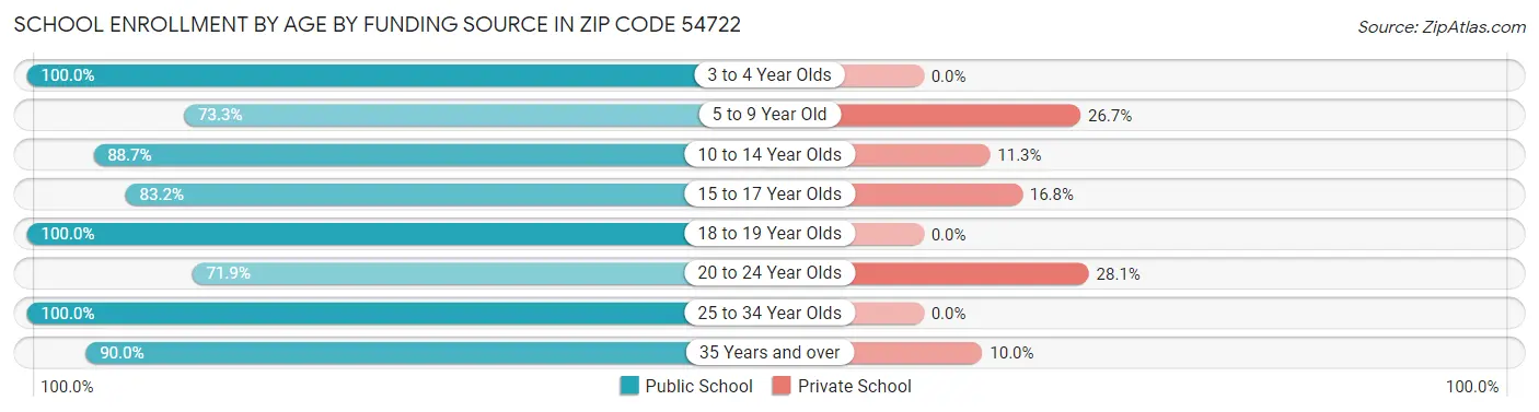 School Enrollment by Age by Funding Source in Zip Code 54722