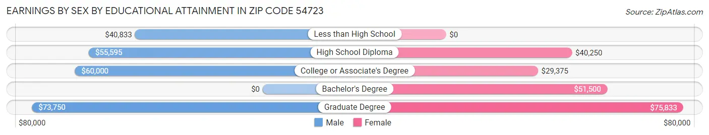 Earnings by Sex by Educational Attainment in Zip Code 54723