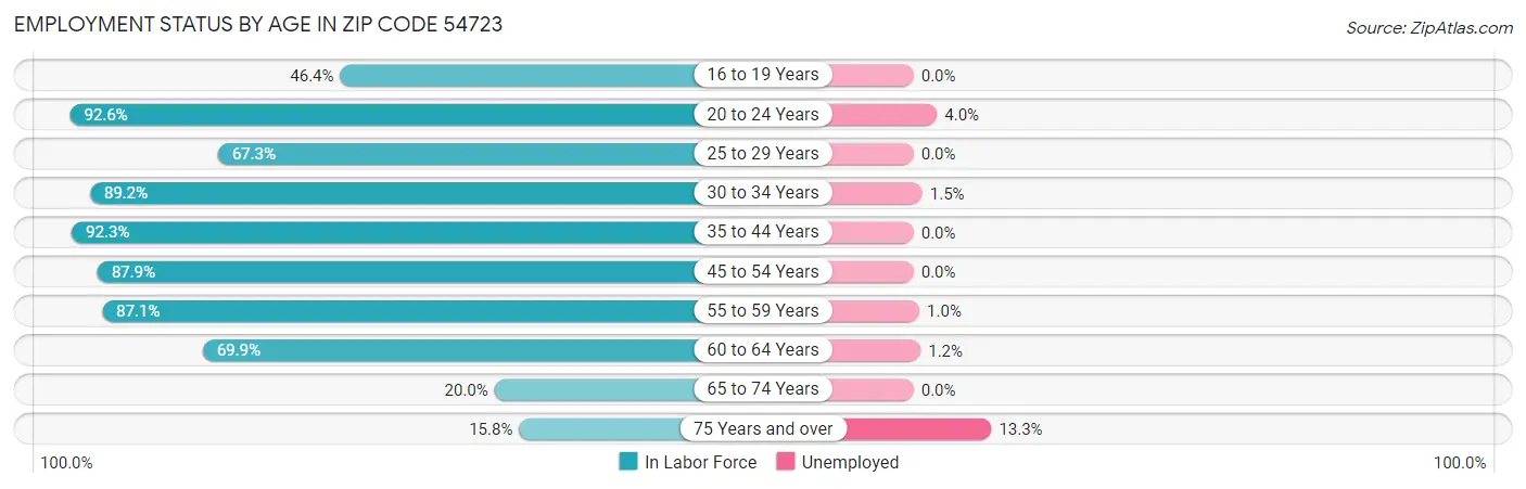 Employment Status by Age in Zip Code 54723