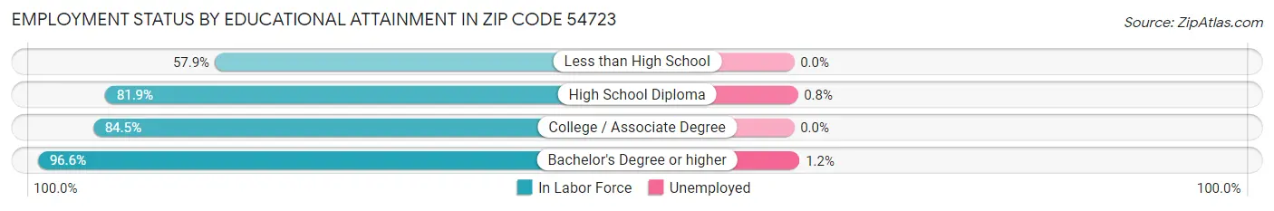 Employment Status by Educational Attainment in Zip Code 54723