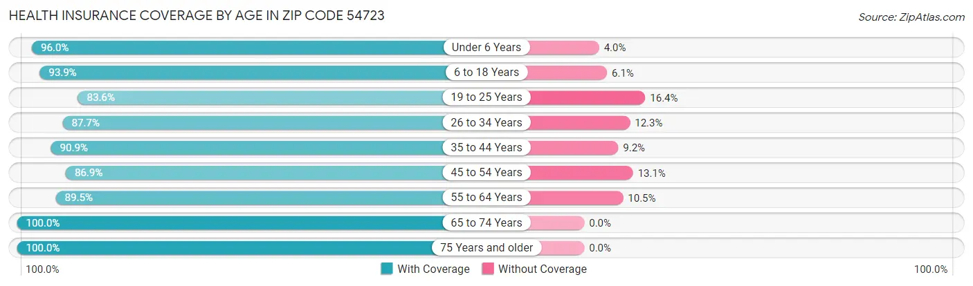 Health Insurance Coverage by Age in Zip Code 54723