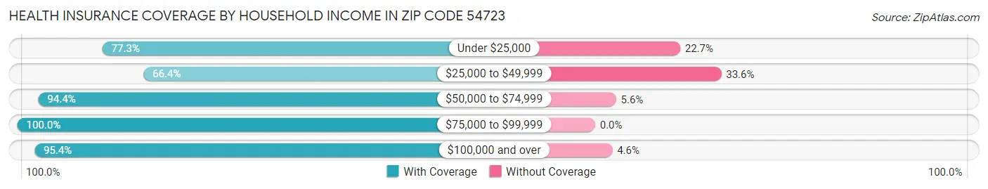 Health Insurance Coverage by Household Income in Zip Code 54723