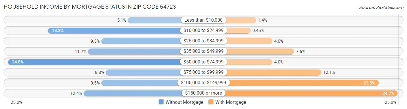 Household Income by Mortgage Status in Zip Code 54723