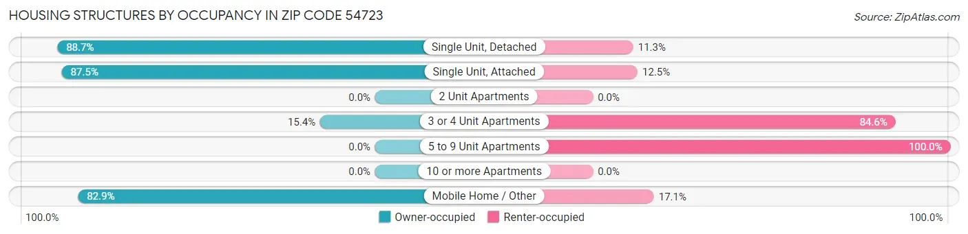 Housing Structures by Occupancy in Zip Code 54723