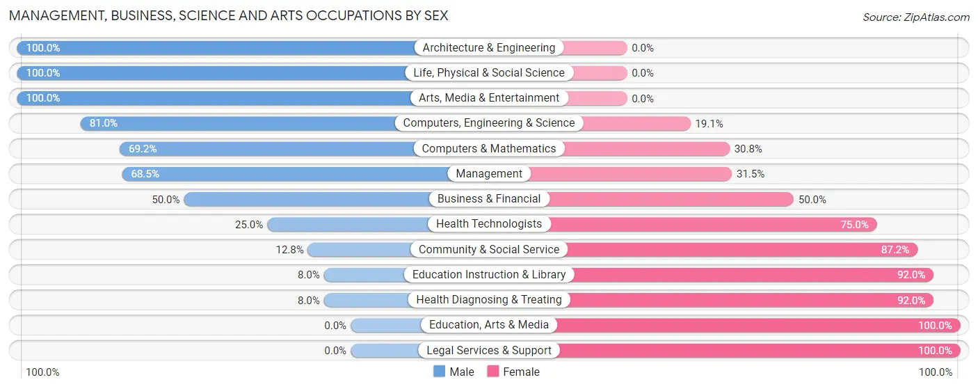 Management, Business, Science and Arts Occupations by Sex in Zip Code 54723