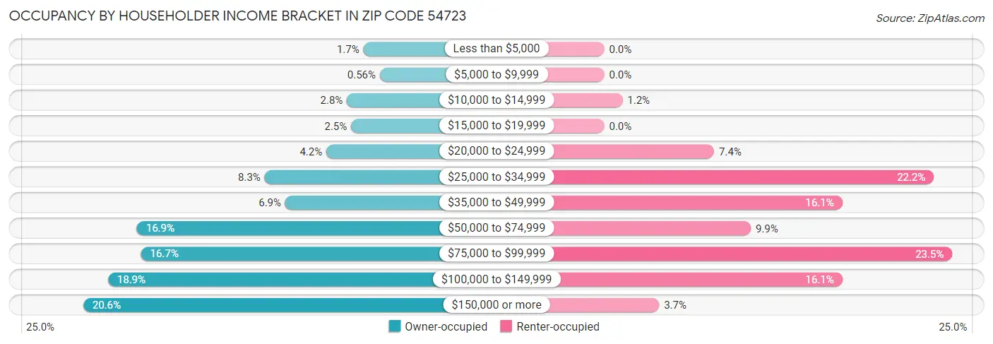 Occupancy by Householder Income Bracket in Zip Code 54723