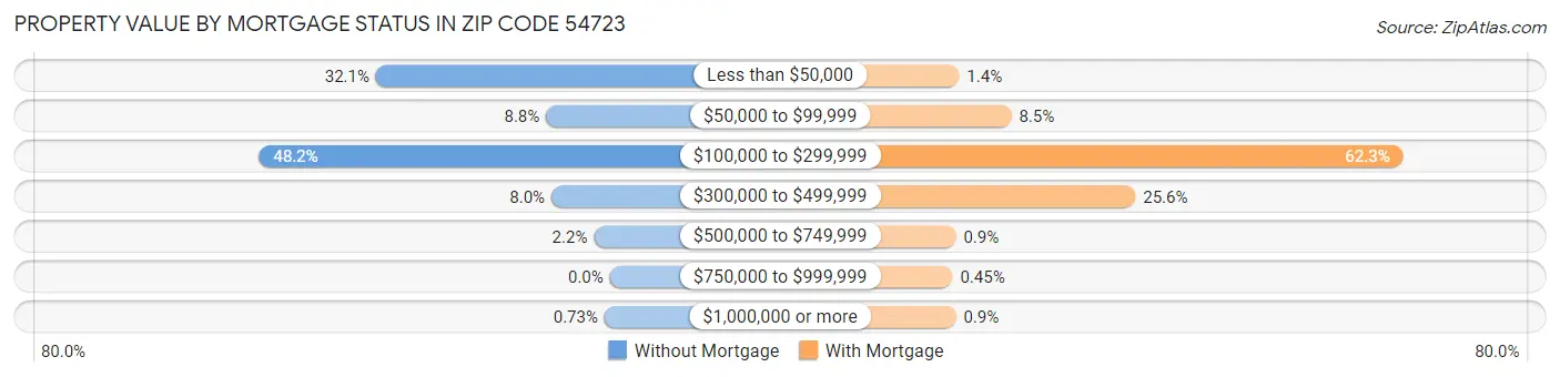 Property Value by Mortgage Status in Zip Code 54723