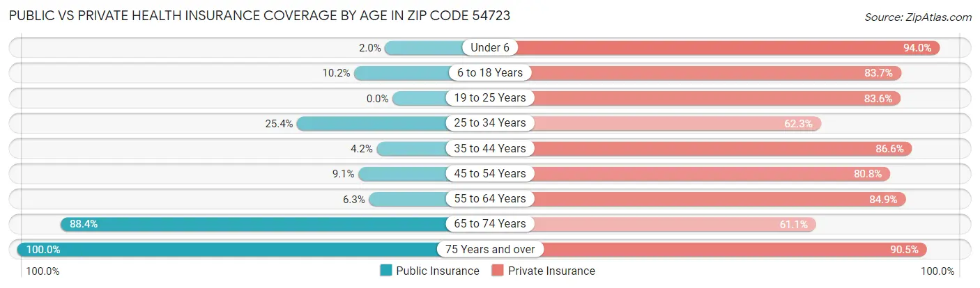 Public vs Private Health Insurance Coverage by Age in Zip Code 54723