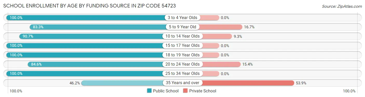 School Enrollment by Age by Funding Source in Zip Code 54723