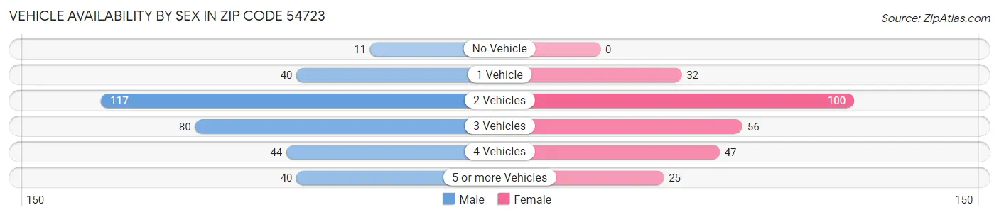 Vehicle Availability by Sex in Zip Code 54723