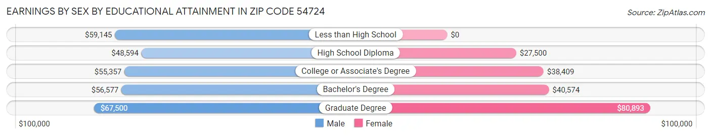 Earnings by Sex by Educational Attainment in Zip Code 54724