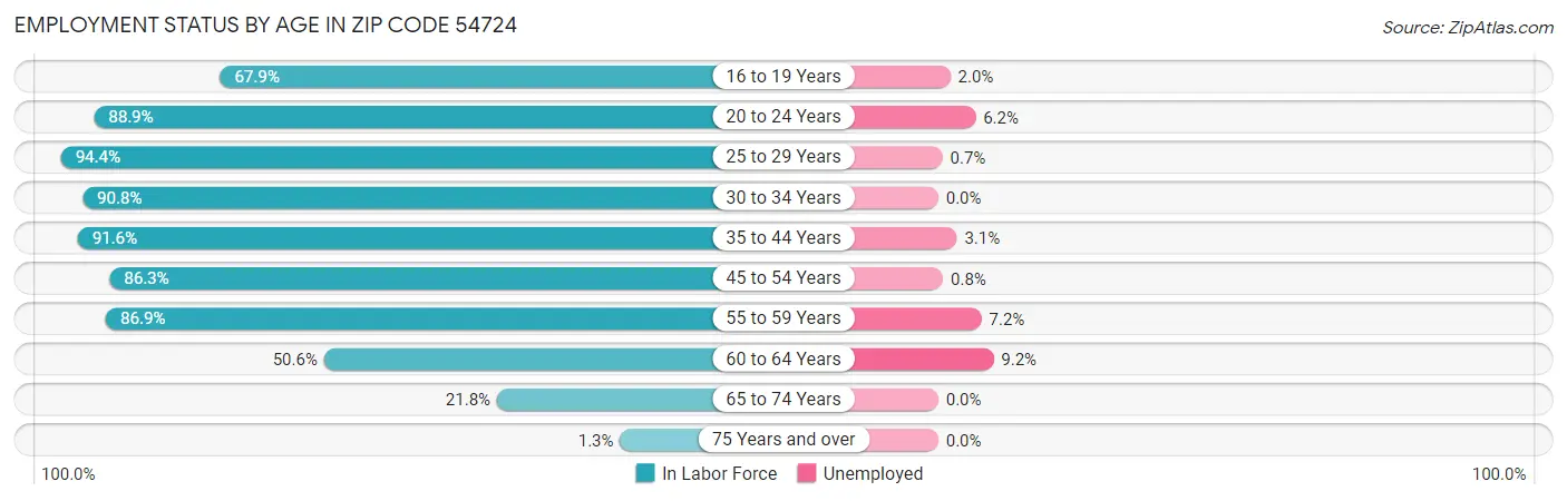 Employment Status by Age in Zip Code 54724