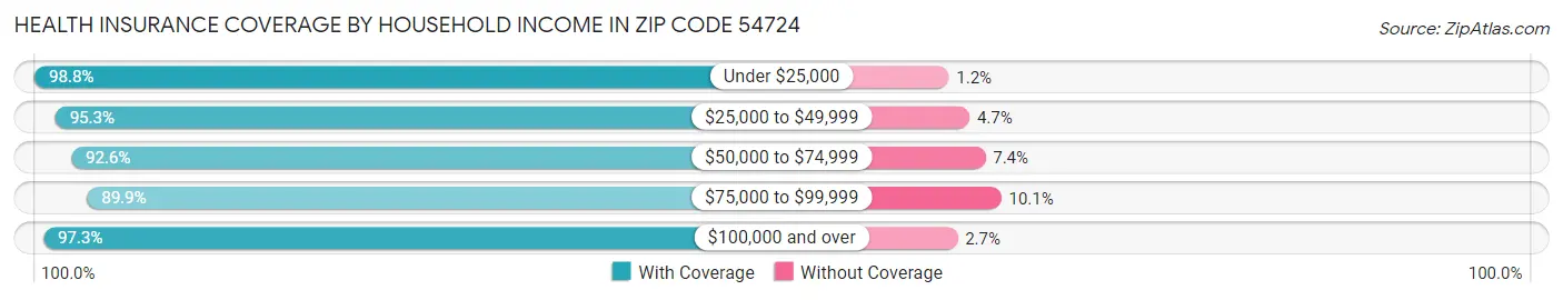 Health Insurance Coverage by Household Income in Zip Code 54724
