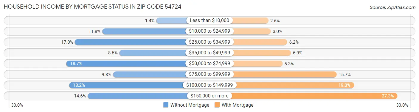 Household Income by Mortgage Status in Zip Code 54724