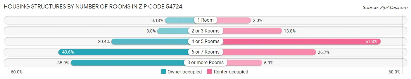 Housing Structures by Number of Rooms in Zip Code 54724