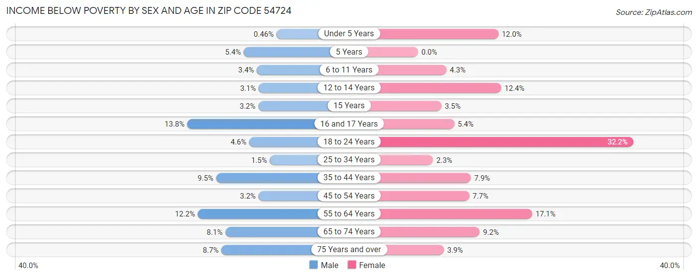 Income Below Poverty by Sex and Age in Zip Code 54724