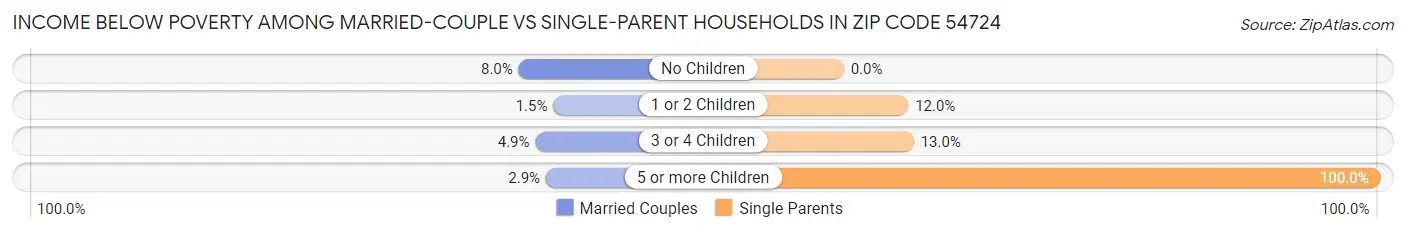 Income Below Poverty Among Married-Couple vs Single-Parent Households in Zip Code 54724