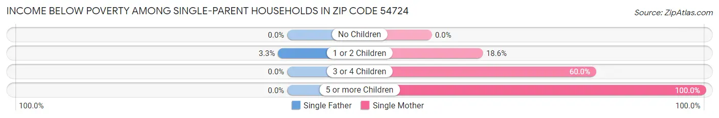 Income Below Poverty Among Single-Parent Households in Zip Code 54724