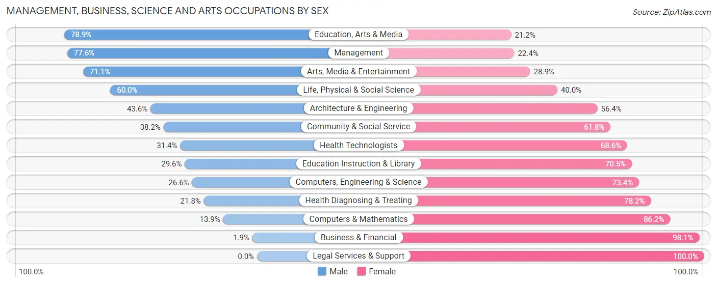 Management, Business, Science and Arts Occupations by Sex in Zip Code 54724
