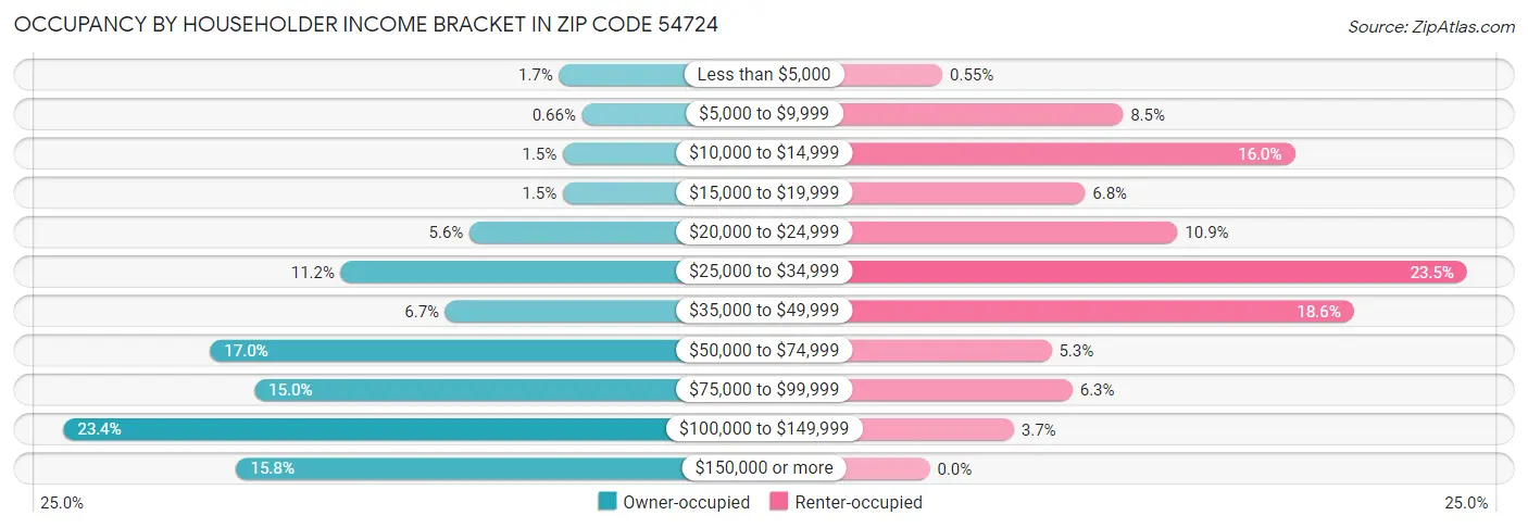 Occupancy by Householder Income Bracket in Zip Code 54724