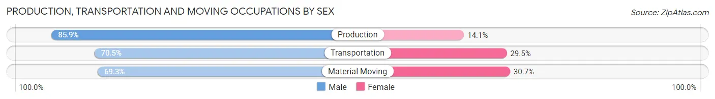 Production, Transportation and Moving Occupations by Sex in Zip Code 54724