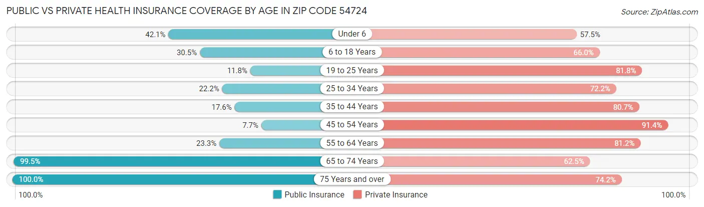 Public vs Private Health Insurance Coverage by Age in Zip Code 54724