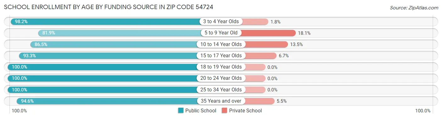 School Enrollment by Age by Funding Source in Zip Code 54724