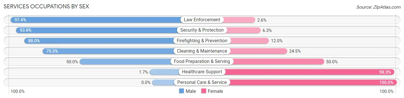 Services Occupations by Sex in Zip Code 54724