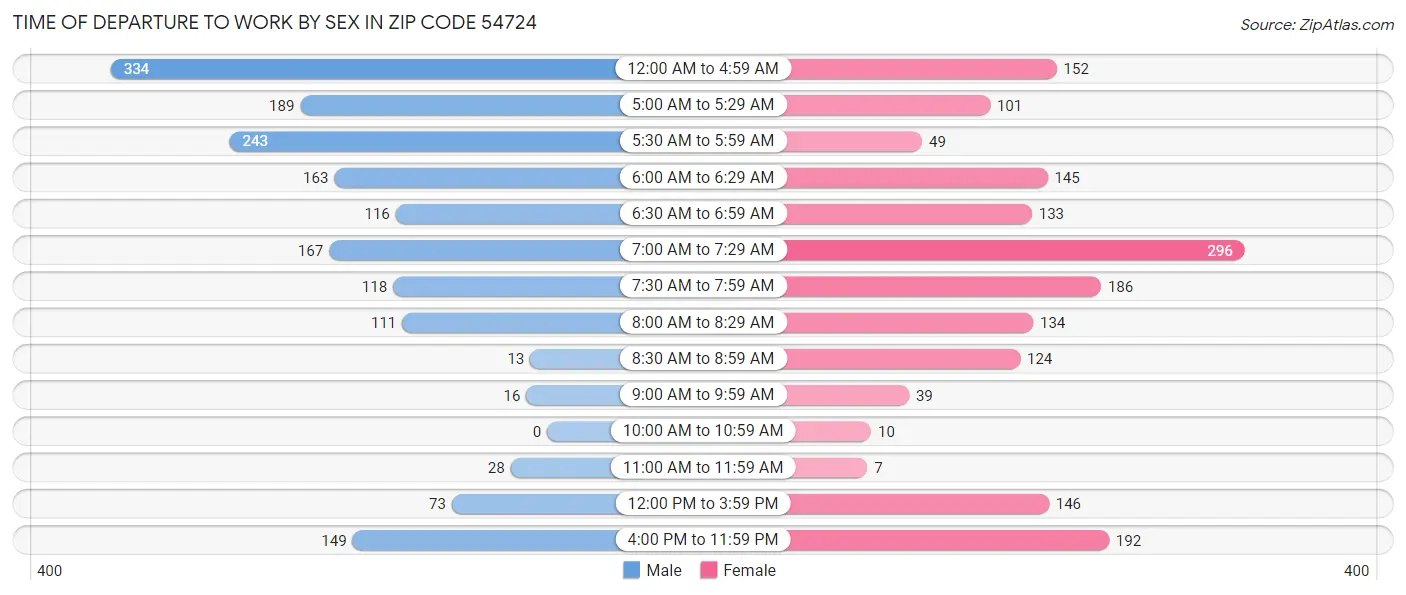 Time of Departure to Work by Sex in Zip Code 54724