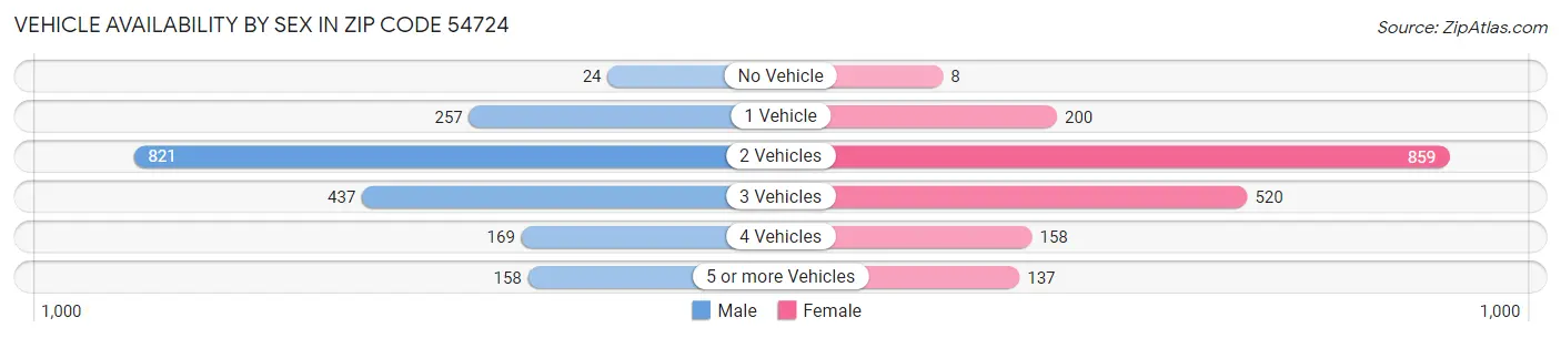 Vehicle Availability by Sex in Zip Code 54724