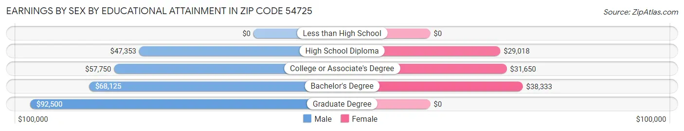 Earnings by Sex by Educational Attainment in Zip Code 54725