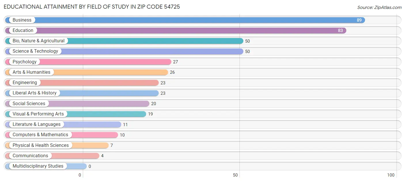 Educational Attainment by Field of Study in Zip Code 54725