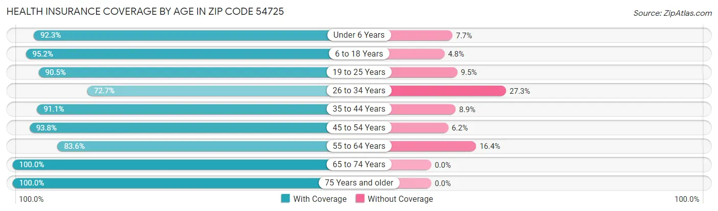 Health Insurance Coverage by Age in Zip Code 54725