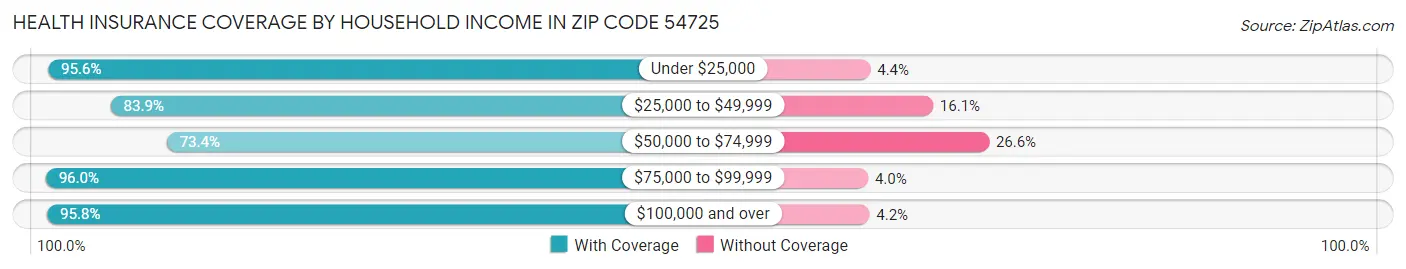 Health Insurance Coverage by Household Income in Zip Code 54725