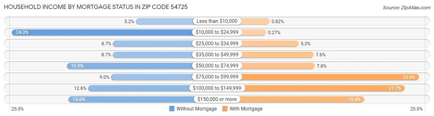 Household Income by Mortgage Status in Zip Code 54725