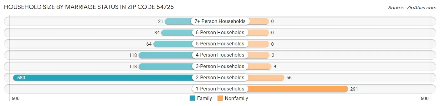 Household Size by Marriage Status in Zip Code 54725