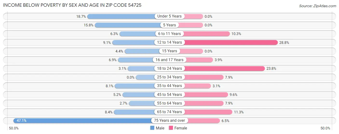 Income Below Poverty by Sex and Age in Zip Code 54725