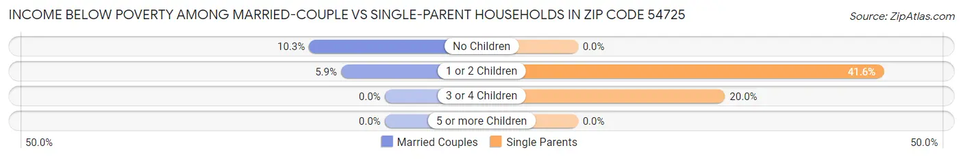 Income Below Poverty Among Married-Couple vs Single-Parent Households in Zip Code 54725